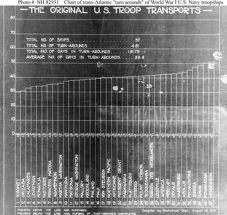 The Original U.S. Troop Transports (World War I)