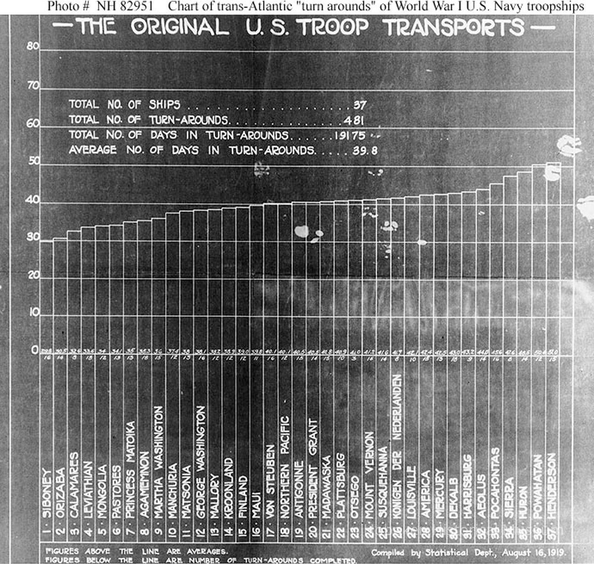 The Original U.S. Troop Transports (World War I)