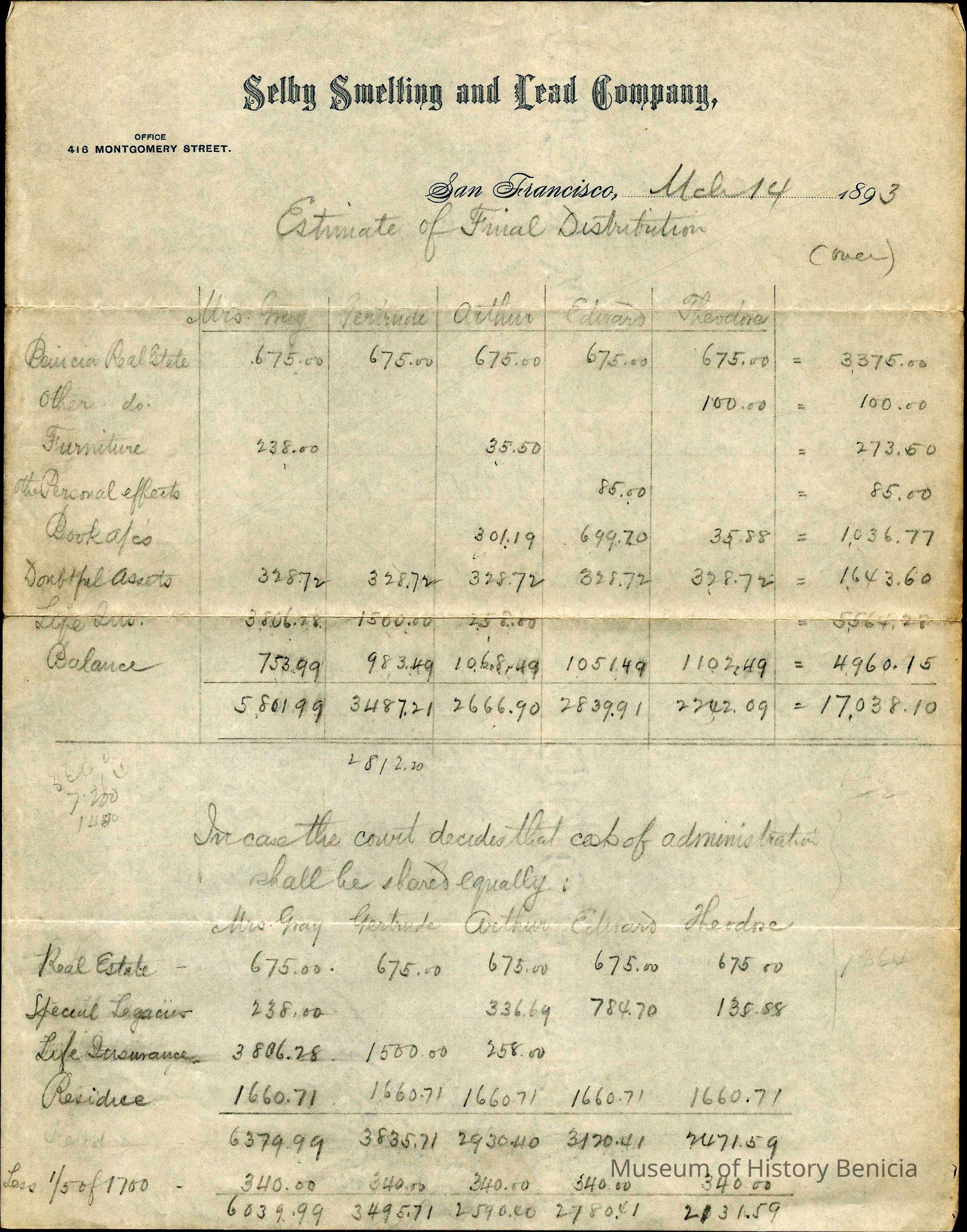 The document is an asset distribution draft dated March 14, 1893, for the estate of Samuel C. Gray. It is presented on the letterhead of the Selby Smelting and Lead Company, located at 416 Montgomery Street in San Francisco. This draft outlines the financial allocations among various individuals, Mr. Gray's heirs or beneficiaries, identified as Mrs. Gray, Gertrude, Arthur, Edward, and Theodore. The distribution categorizes assets such as Real Estate, Other (possibly miscellaneous items), Furniture, Personal Effects, D____(?) Assets, and Life Insurance. Each beneficiary receives varying amounts, with the overall total meticulously calculated. Additionally, there is a note suggesting a potential equal sharing of administrative costs, pending a court decision. The totals for each category are clearly itemized in columns, and further calculations appear in a summarized form at the bottom, including an indication of the overall estate value, which is a sum of several financial distributions spread across different categories with total amounts written at the bottom.