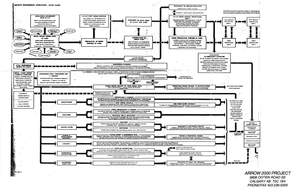 Aircraft Inop Flowchart Aircraft Engineering Operations - Flow Chart