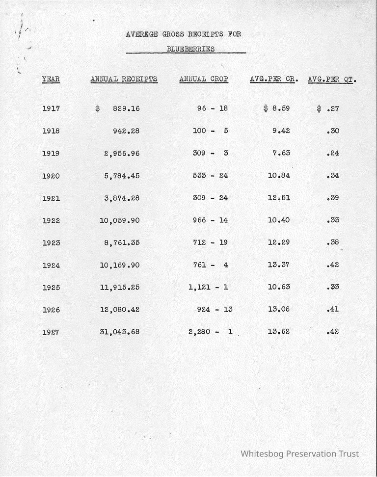          Blueberry Annual Gross Receipts
   