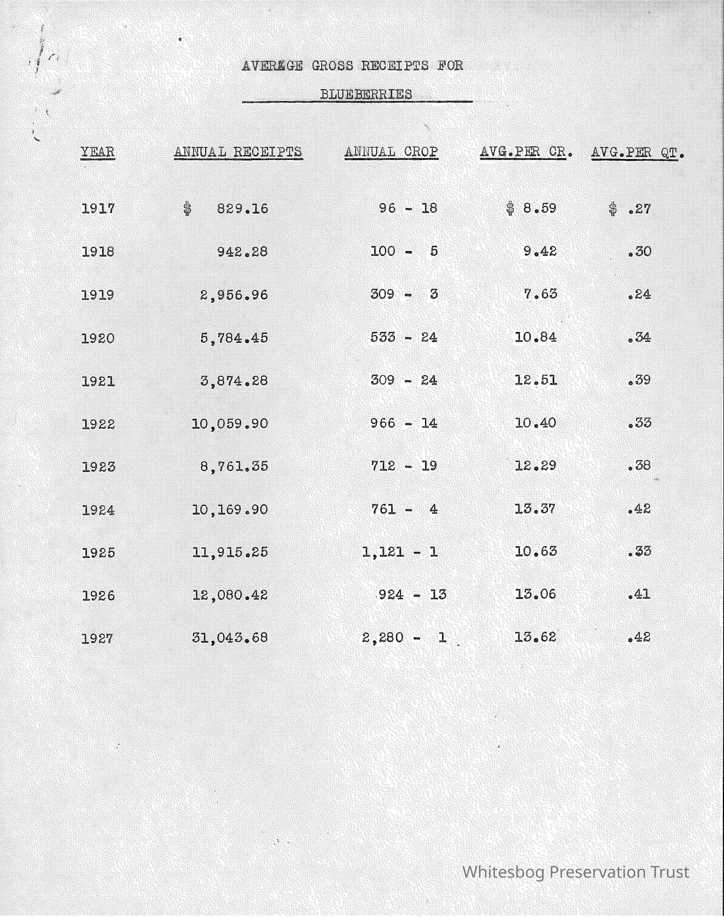          Blueberry Annual Gross Receipts
   