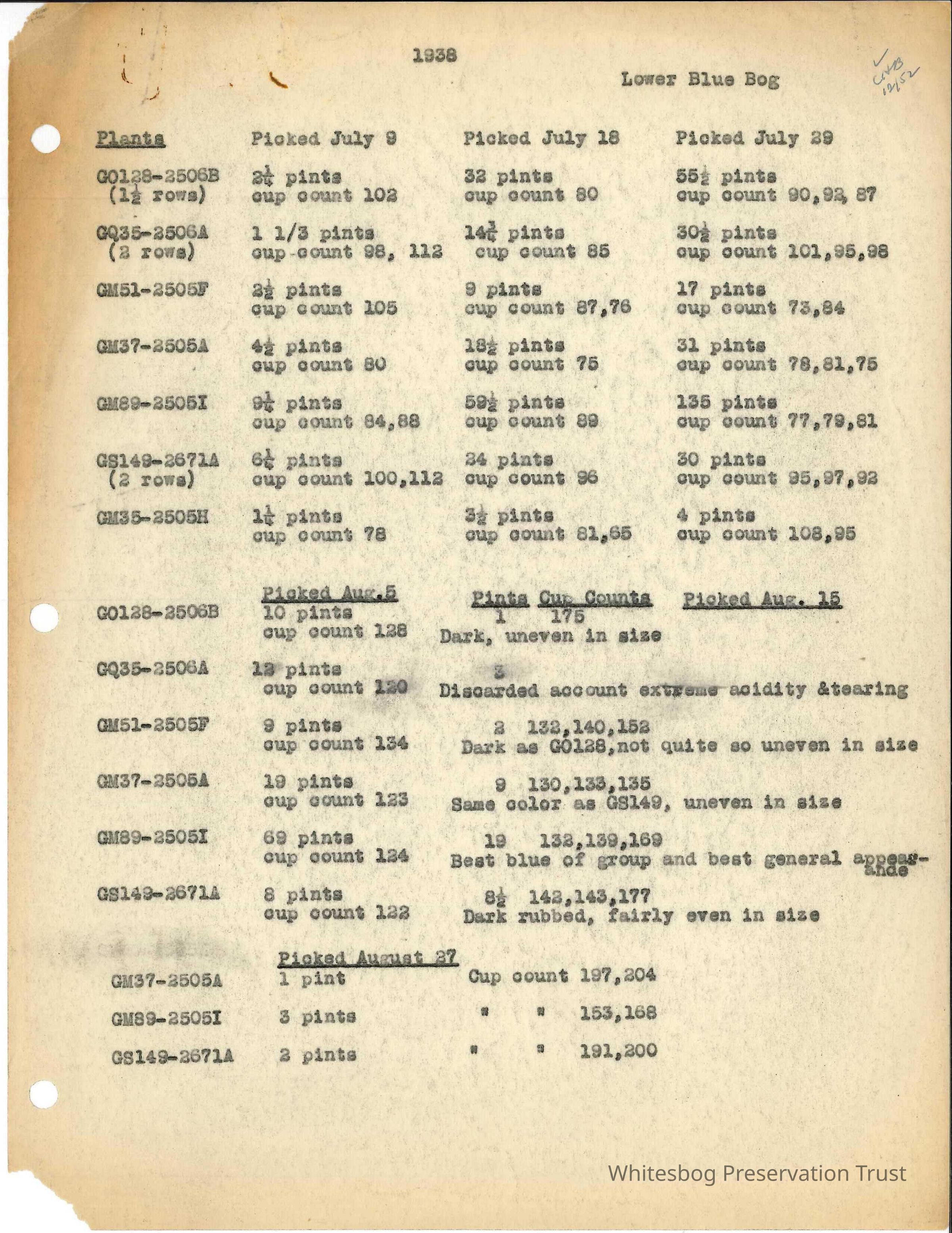 Plant Yields 1938