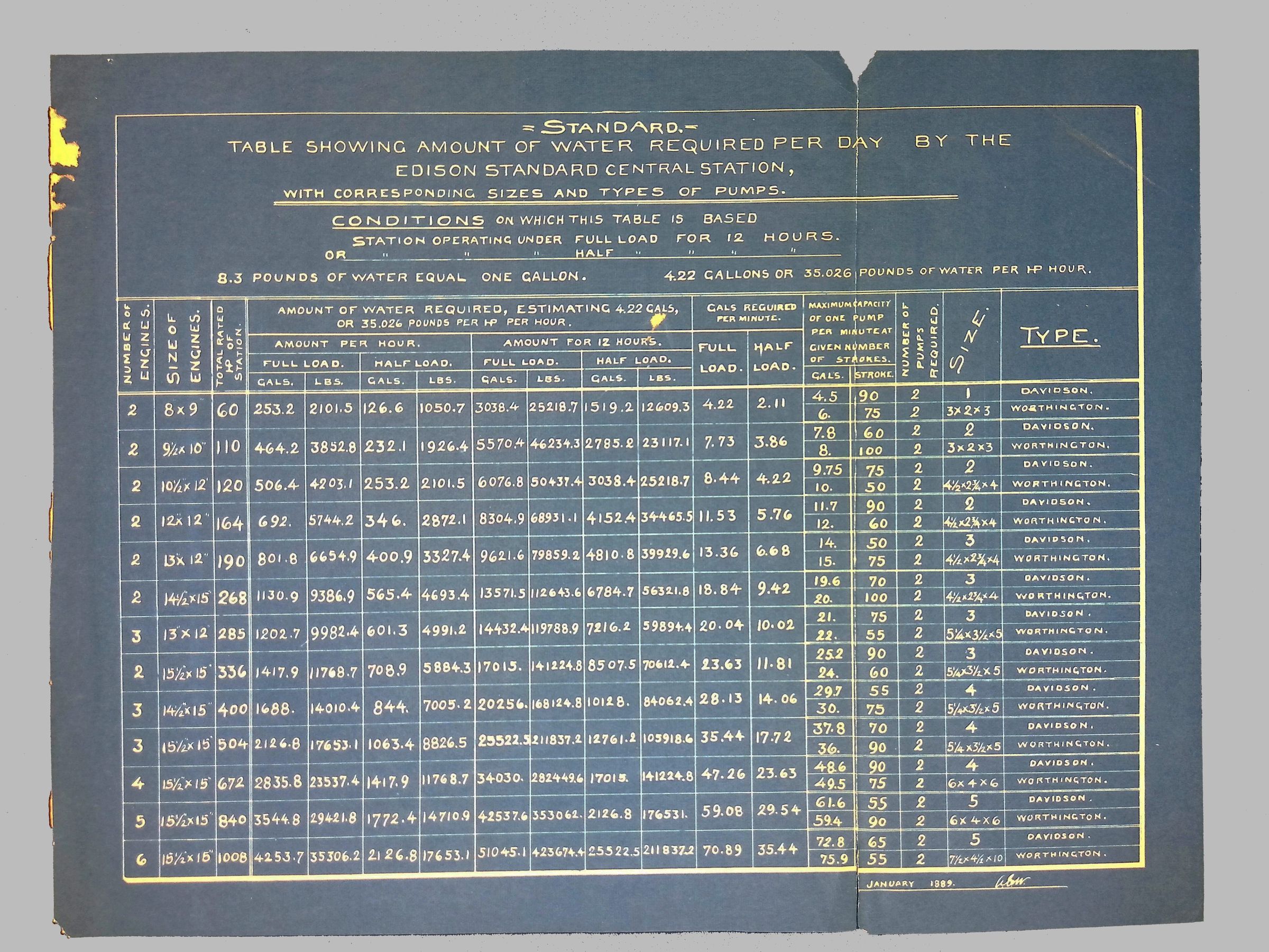 Standard Table of Water Required Per Day by the Edison Standard Central Station picture number 1