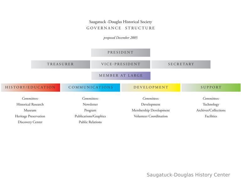          proposed new governance structure, Dec 2005
   