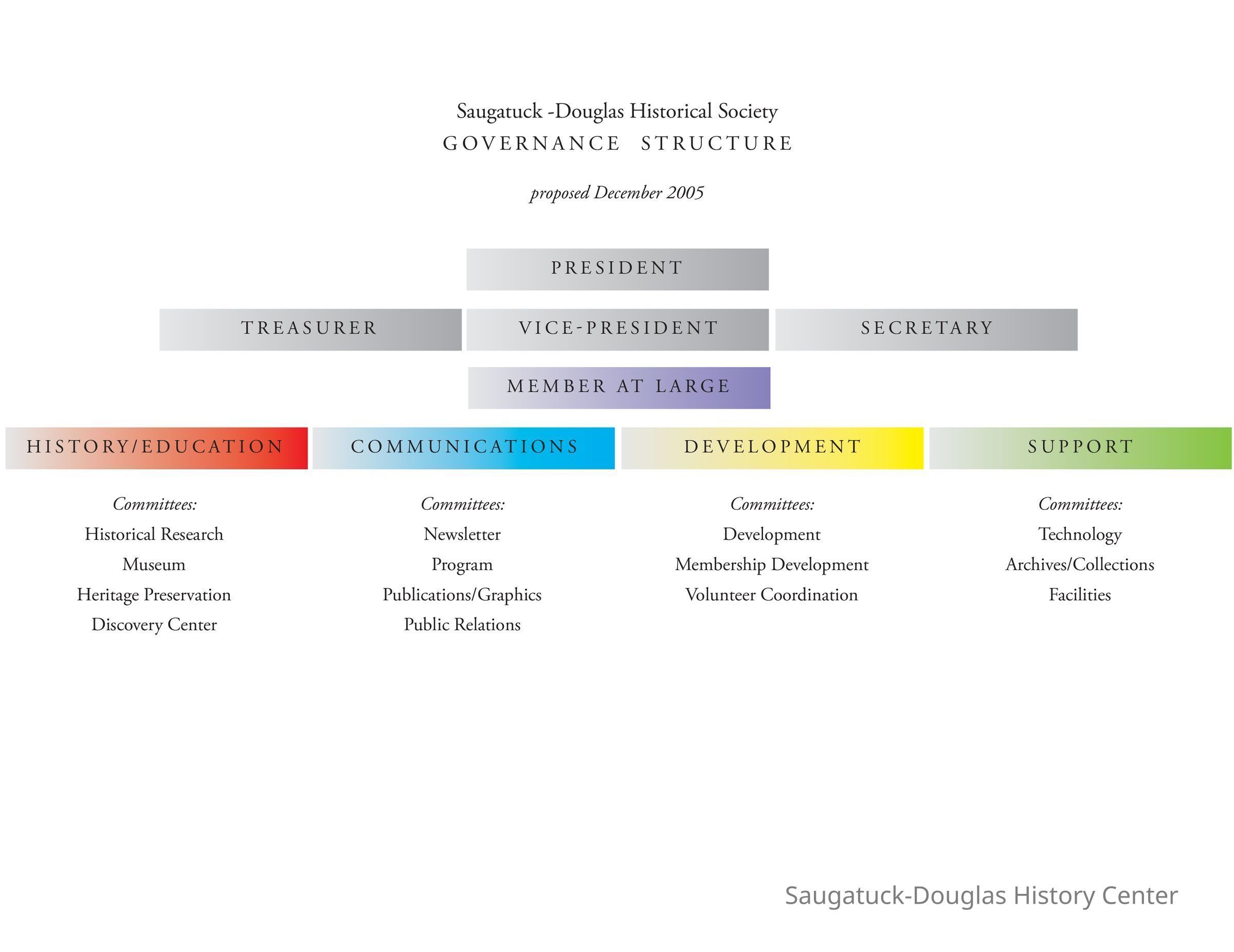 proposed new governance structure, Dec 2005