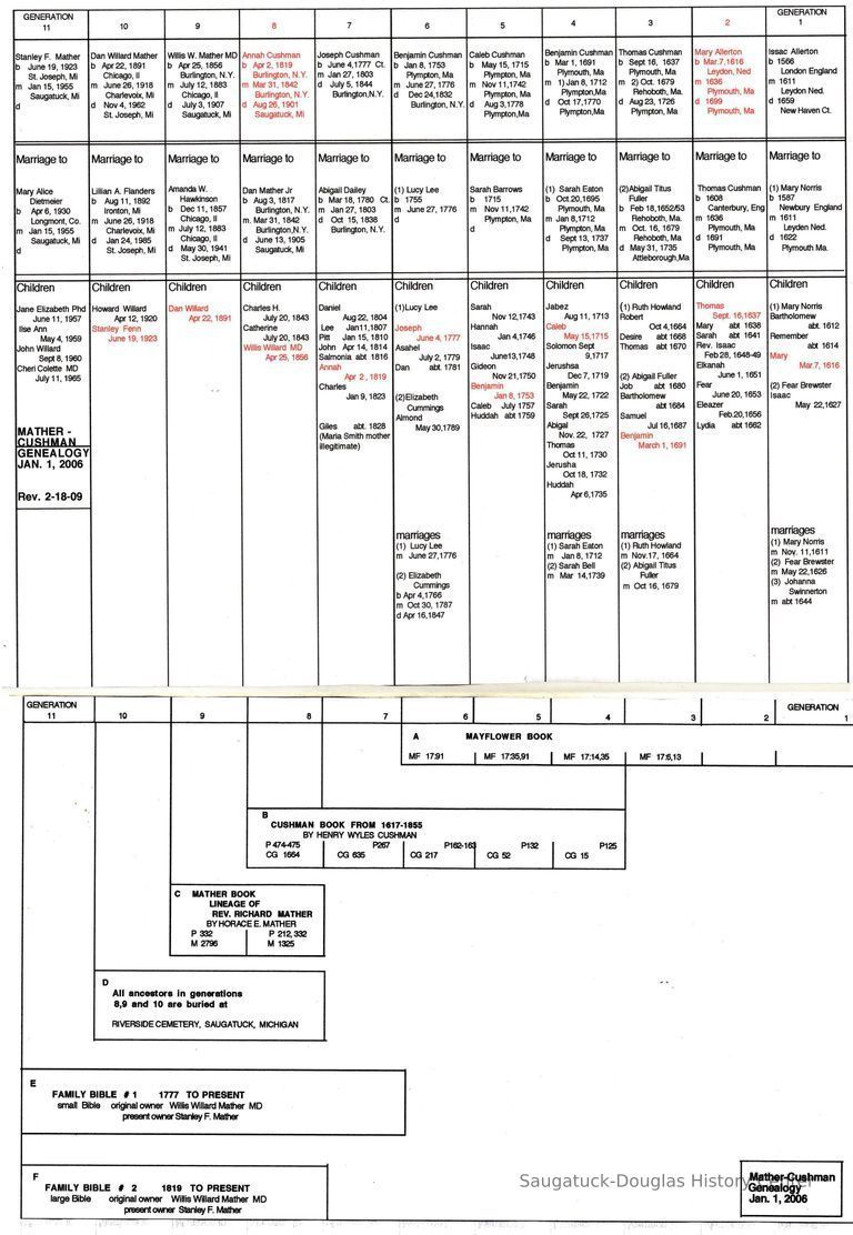          Mather-Cushman Family Chart picture number 1
   