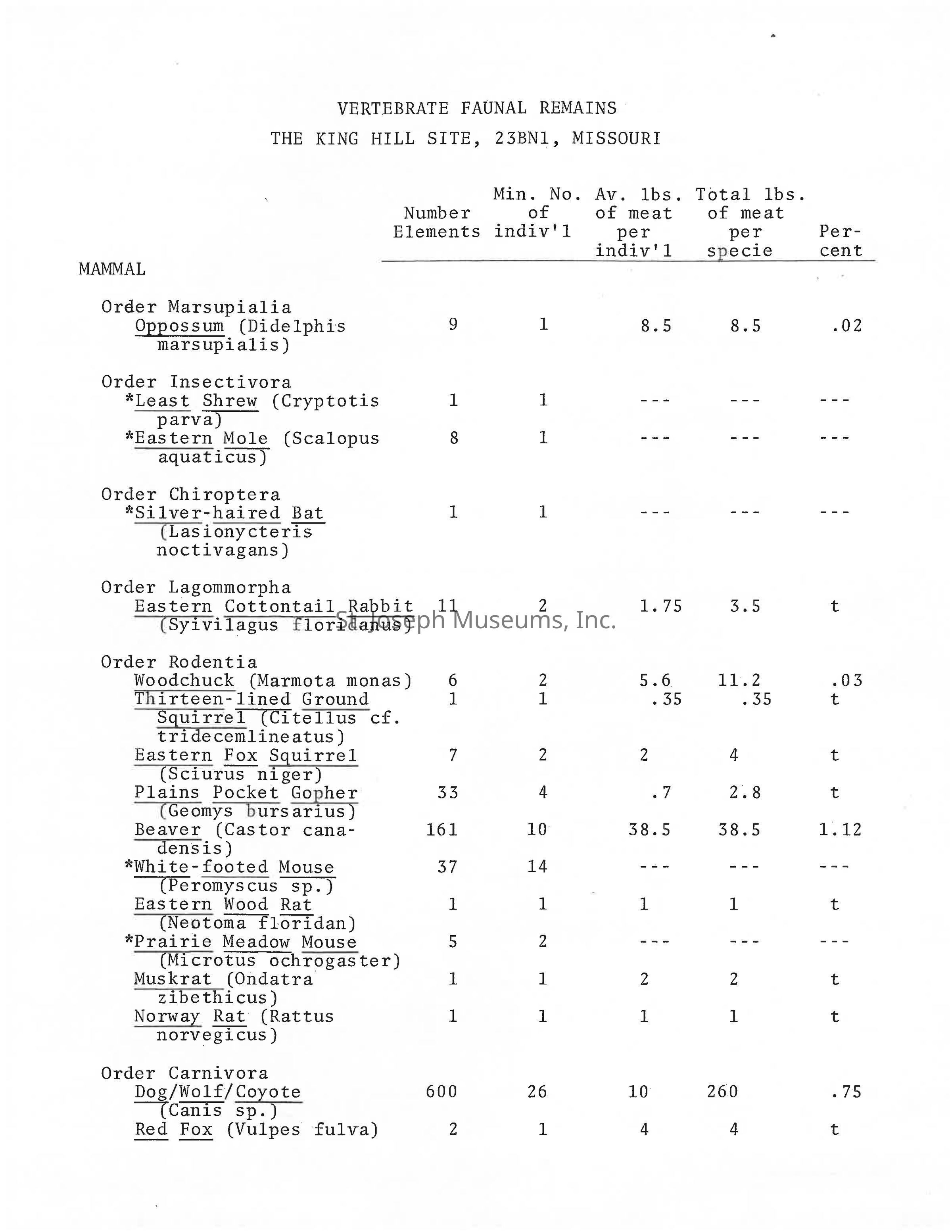 Click for full PDF: The image is a table titled "Vertebrate Faunal Remains" from the King Hill Site in Missouri, categorizing various mammals by their scientific names within orders such as Marsupialia, Insectivora, Chiroptera, Lagomorpha, Rodentia, and Carnivora. It lists the number of elements, minimum number of individual animals, average pounds of meat per individual, total pounds of meat per species, and percentage contribution, with notable entries for animals