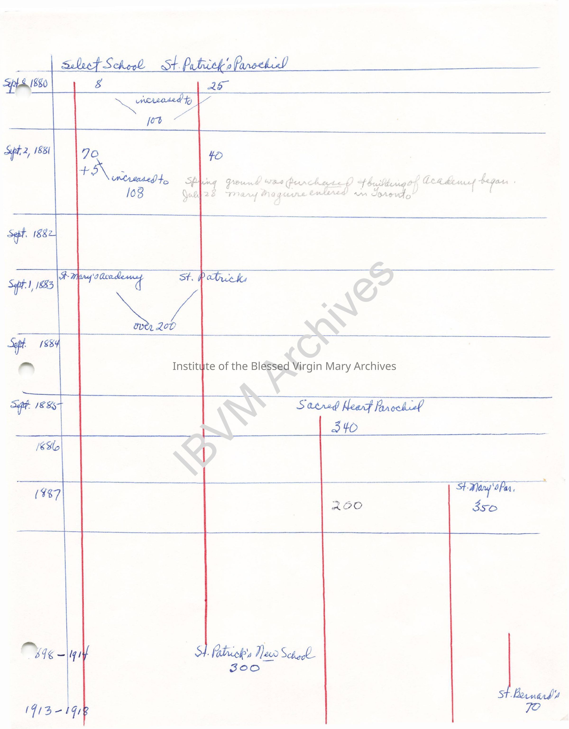 IBVM School Enrollment Statistics, 1880 - 1918: PDF, Watermarked