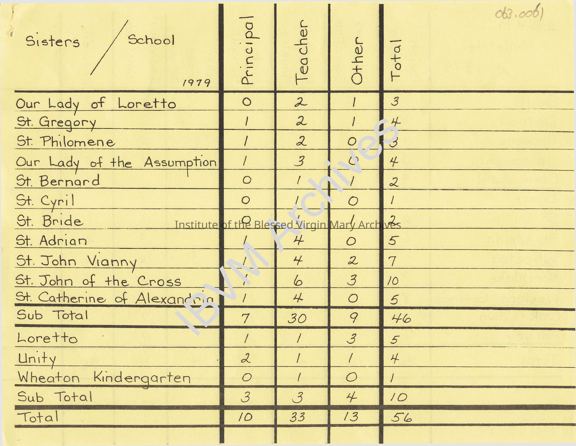 IBVM Stats and Demographics, 1979: PDF, Watermarked