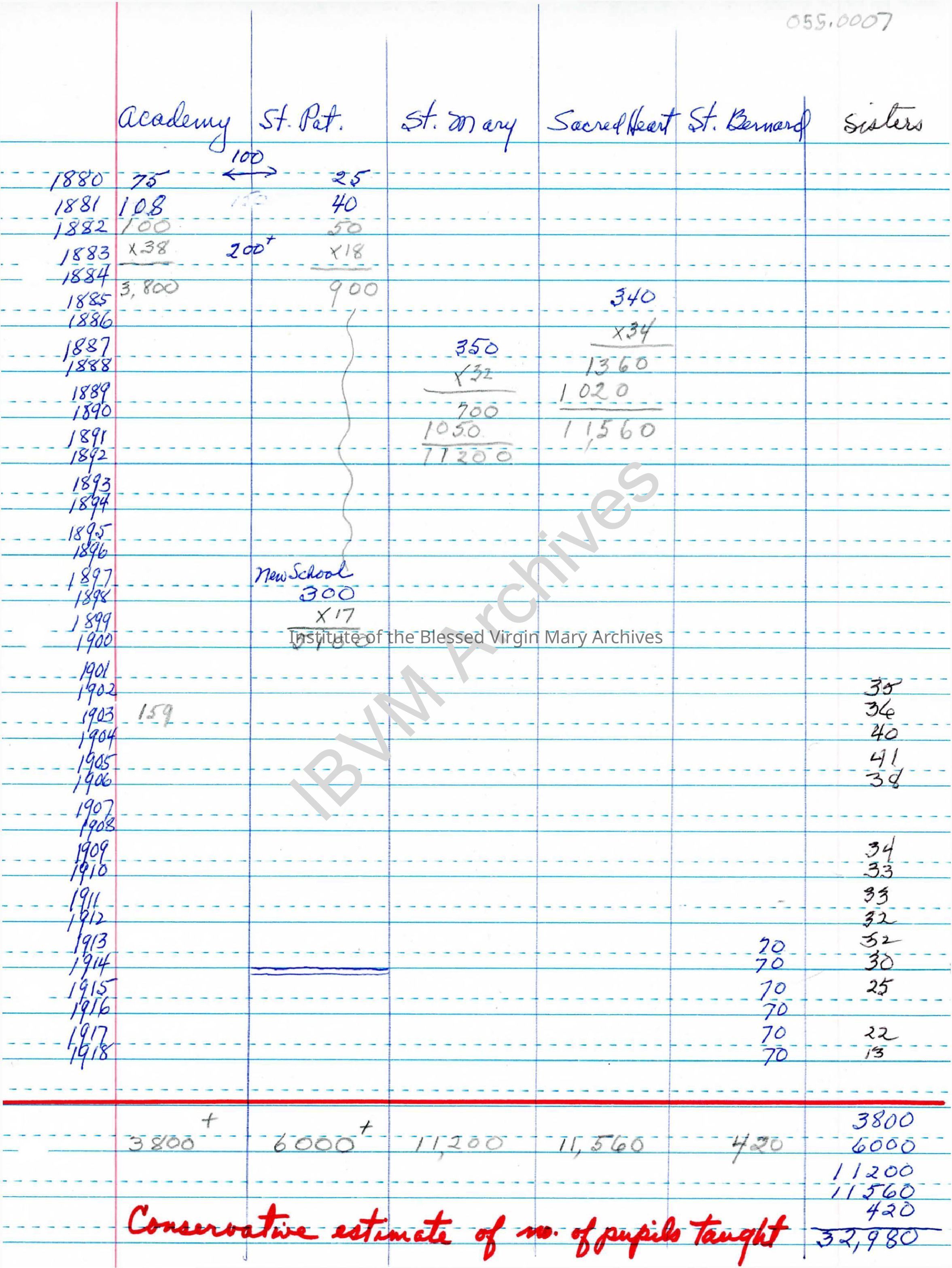 Estimate of Pupils Taught, 1880 - 1918: PDF, Watermarked
