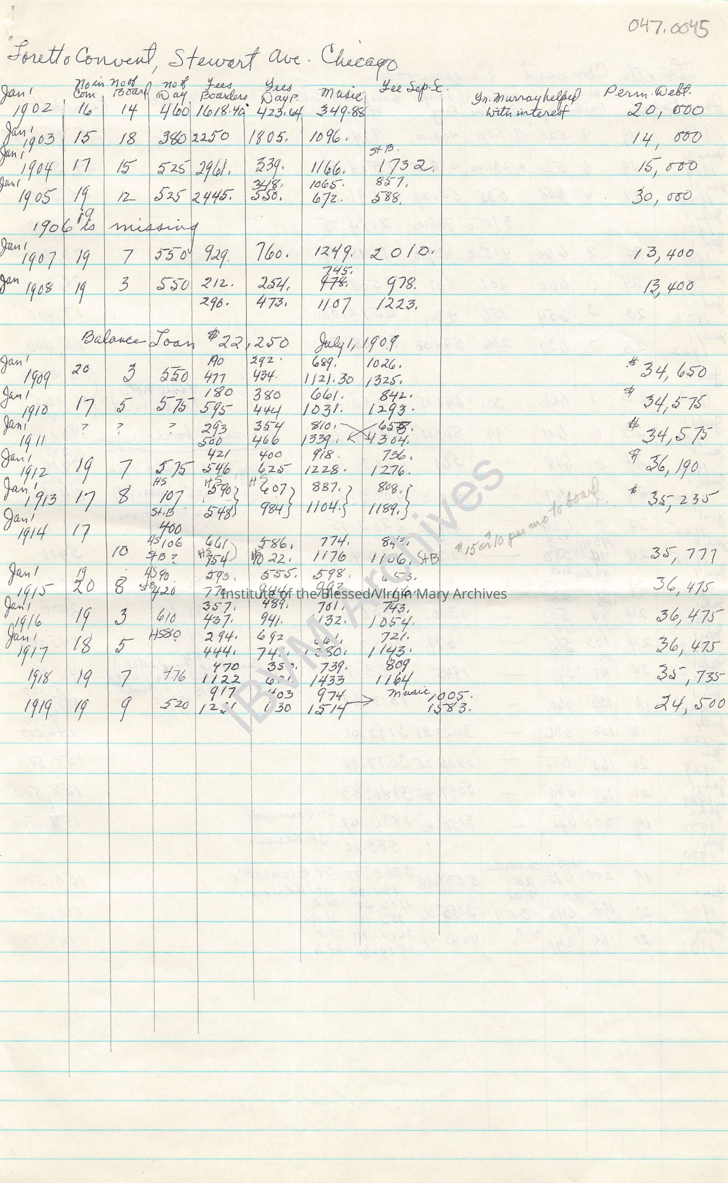 Loretto Convent Statistics , 1902 - 1978: PDF, Watermarked
